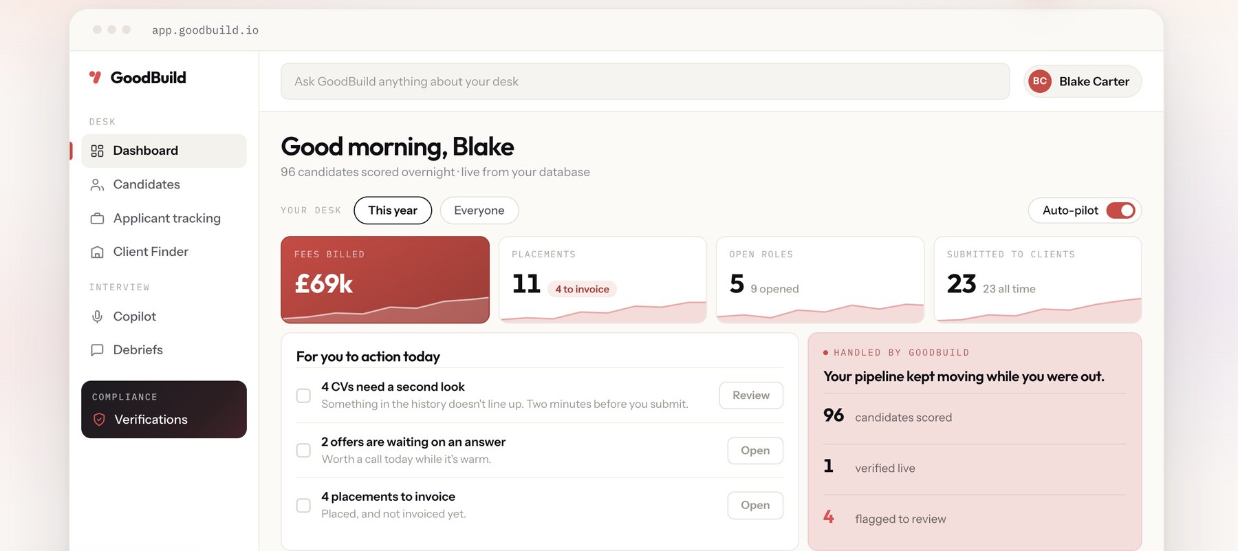The GoodBuild dashboard on a recruiter's desk: fees billed, placements, open roles and candidates submitted, the three things waiting for a human today, and what the system handled overnight.